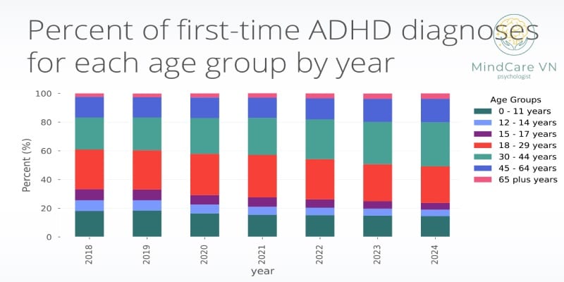 Số lượng người lớn tuổi được chẩn đoán lại tăng