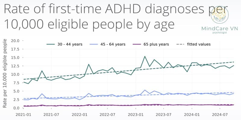 Xu hướng gia tăng chẩn đoán ADHD 