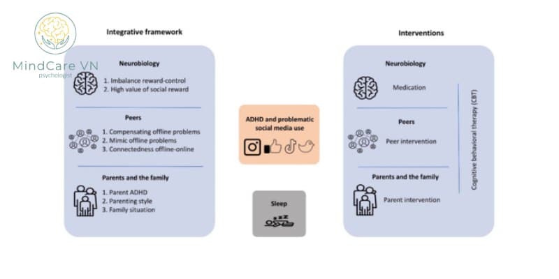 Mạng xã hội và ADHD liệu có mối liên hệ thực sự?